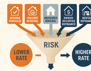 Why Are There So Many Different Mortgage Rates in Canada?     It’s All About Risk.